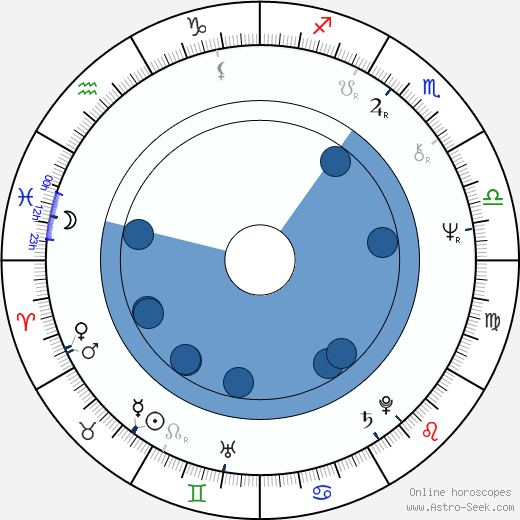 Claude Picasso wikipedia, horoscope, astrology, instagram