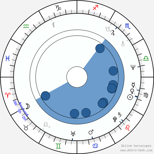 David St. James wikipedia, horoscope, astrology, instagram