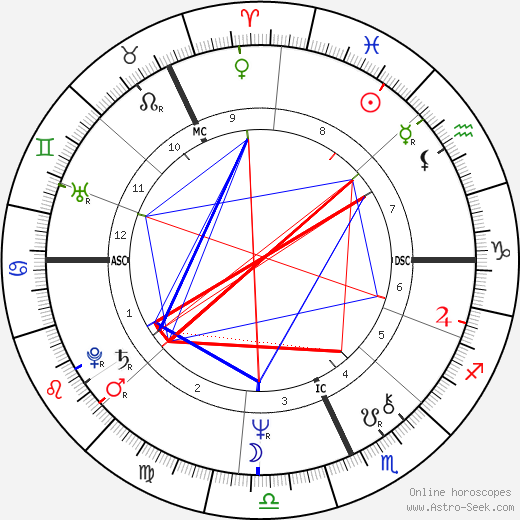 Michael Beigent birth chart, Michael Beigent astro natal horoscope, astrology