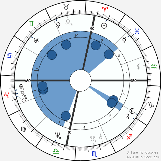 Birth chart of Al Gore - Astrology horoscope