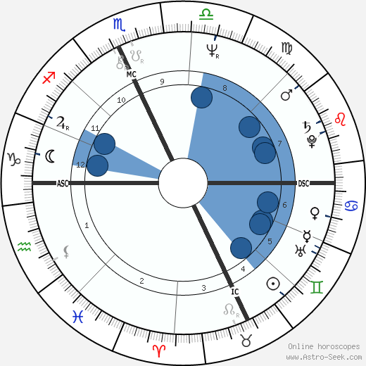 Susan Biancardi wikipedia, horoscope, astrology, instagram