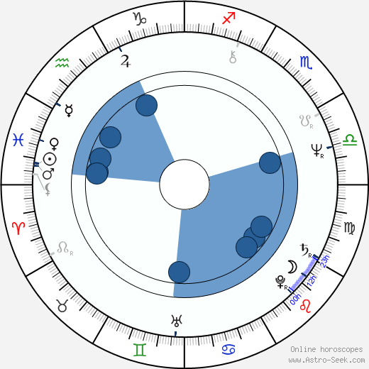 Charles Levin wikipedia, horoscope, astrology, instagram