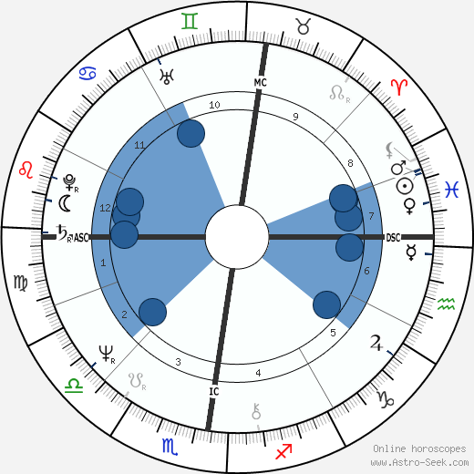 Birth chart of Joel Colin - Astrology horoscope