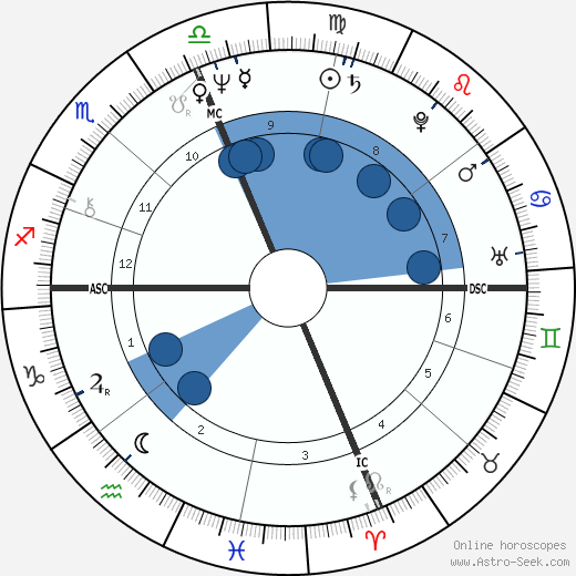 David Zubik wikipedia, horoscope, astrology, instagram