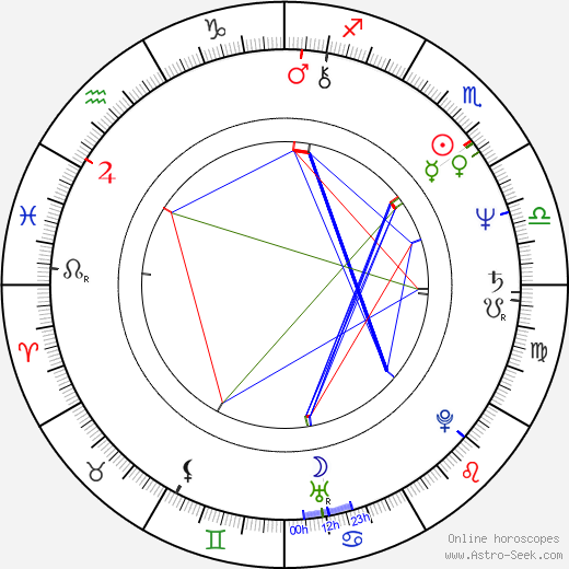 John Candy birth chart, John Candy astro natal horoscope, astrology