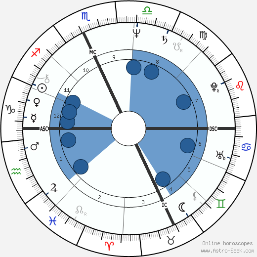Max Maven wikipedia, horoscope, astrology, instagram