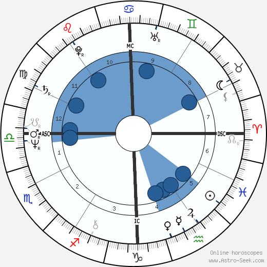 Birth chart of Julius Erving - Astrology horoscope