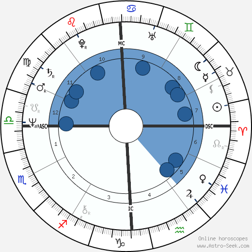 Richard Berne Wilson wikipedia, horoscope, astrology, instagram