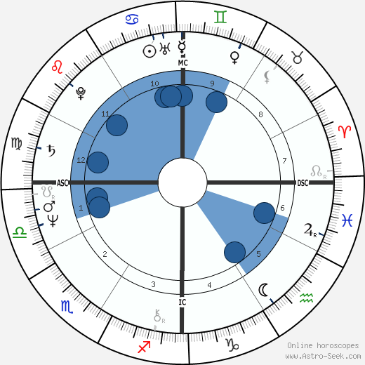 David Ernest Duke wikipedia, horoscope, astrology, instagram