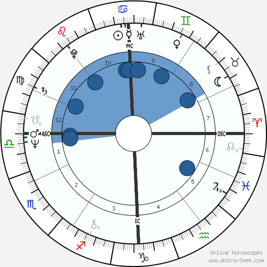 Viktor Yanukovych wikipedia, horoscope, astrology, instagram