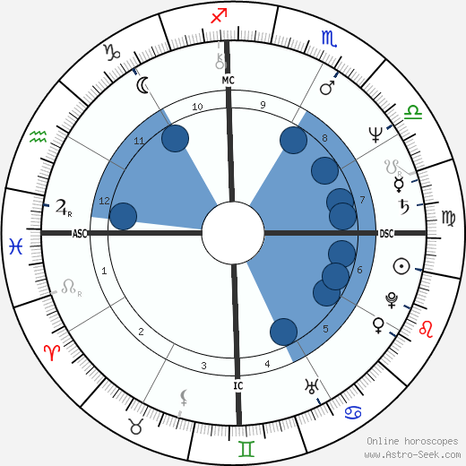 Edson C. Queiroz wikipedia, horoscope, astrology, instagram