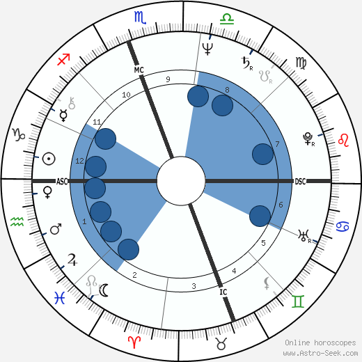 Birth chart of Rush Limbaugh - Astrology horoscope