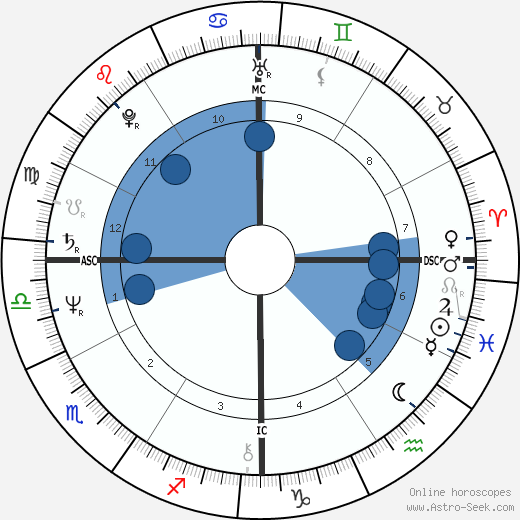 Willis Alan Ramsey wikipedia, horoscope, astrology, instagram