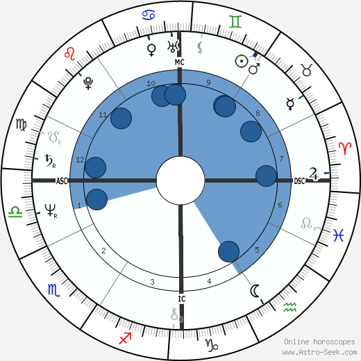 Wayne Allen Moody wikipedia, horoscope, astrology, instagram