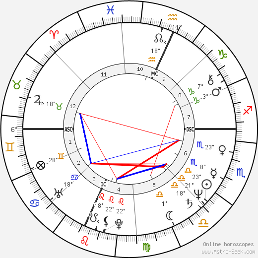 Birth chart of Martha Smith Astrology horoscope