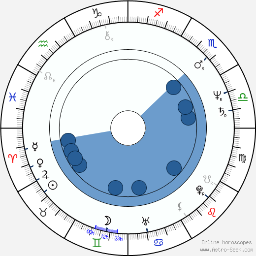 George Gervin wikipedia, horoscope, astrology, instagram