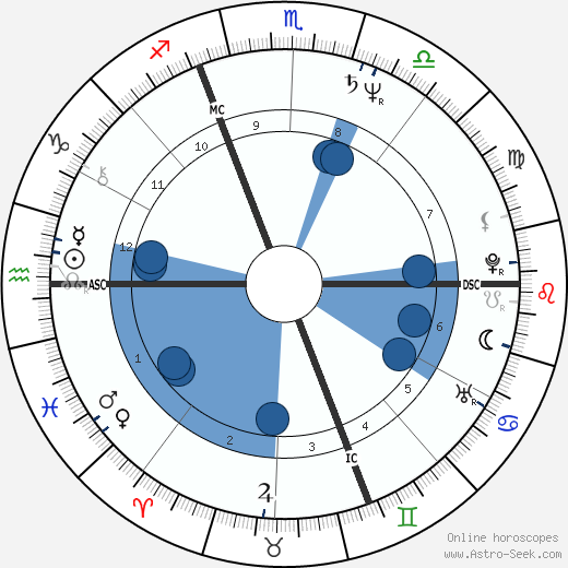 Dalila Di Lazzaro wikipedia, horoscope, astrology, instagram