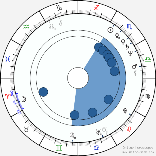Alan Moore wikipedia, horoscope, astrology, instagram