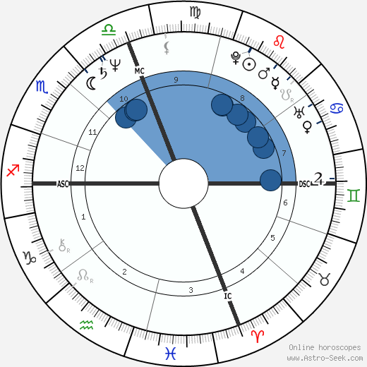 Daniel Petracelli wikipedia, horoscope, astrology, instagram