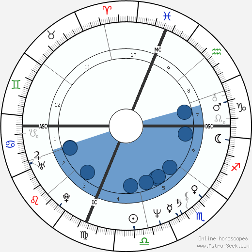 Al Sharpton wikipedia, horoscope, astrology, instagram