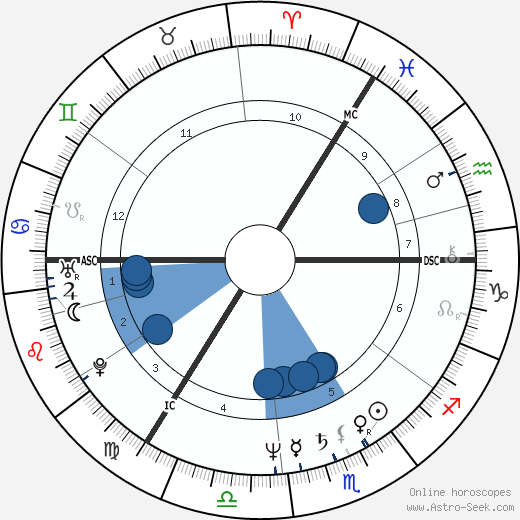 Alexander Kwaśniewski wikipedia, horoscope, astrology, instagram
