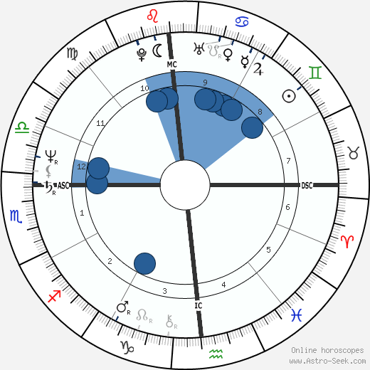 Dennis Blair wikipedia, horoscope, astrology, instagram