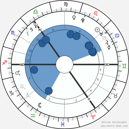 Angela Merkel wikipedia, horoscope, astrology, instagram
