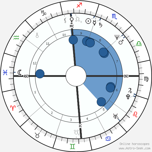 Peter Douglas wikipedia, horoscope, astrology, instagram