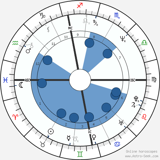 Birth chart of Phil Differ - Astrology horoscope