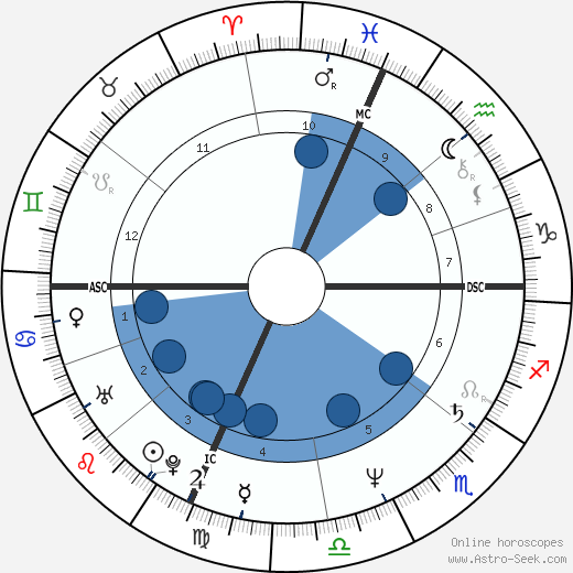 Joan Allen wikipedia, horoscope, astrology, instagram