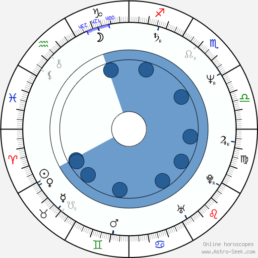 Phil Hawn wikipedia, horoscope, astrology, instagram