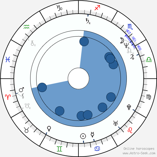 Lela Ivey wikipedia, horoscope, astrology, instagram