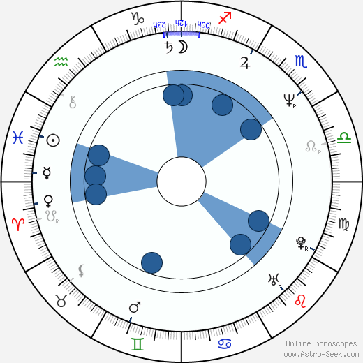 Pedro Costa wikipedia, horoscope, astrology, instagram