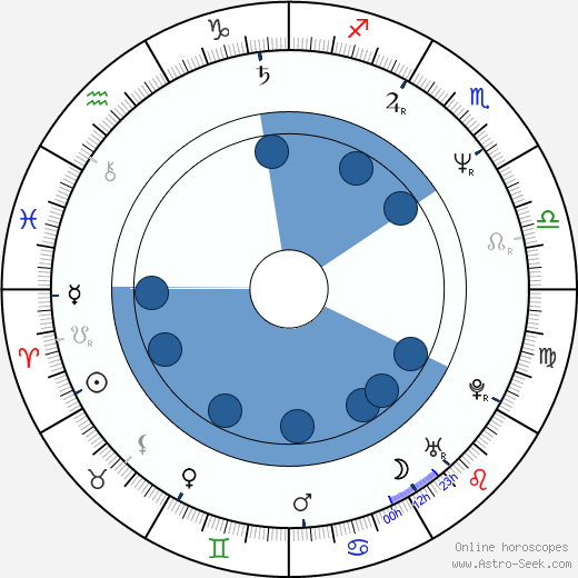 David Feiss wikipedia, horoscope, astrology, instagram