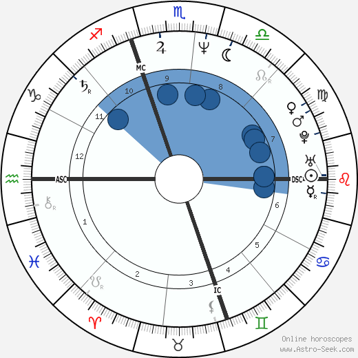 Birth chart of Michael Kors - Astrology horoscope