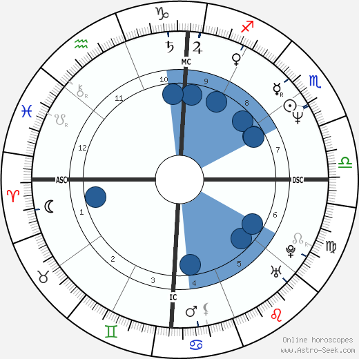 Fernando Valenzuela wikipedia, horoscope, astrology, instagram