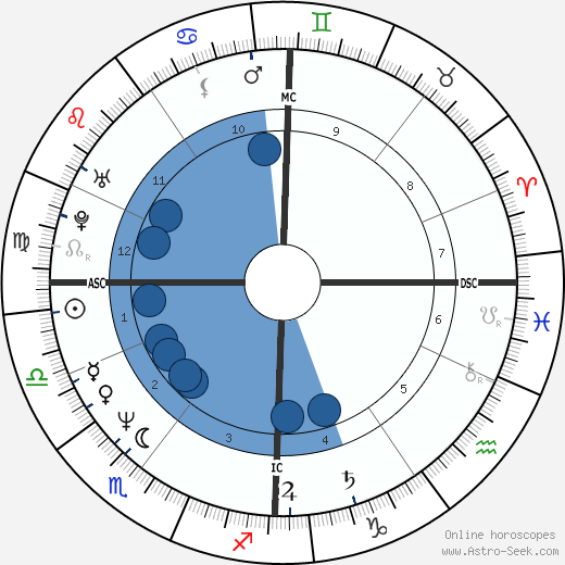 Philippe Lacroix wikipedia, horoscope, astrology, instagram