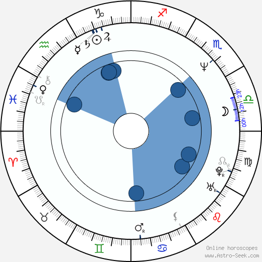 Anthony Harrison wikipedia, horoscope, astrology, instagram