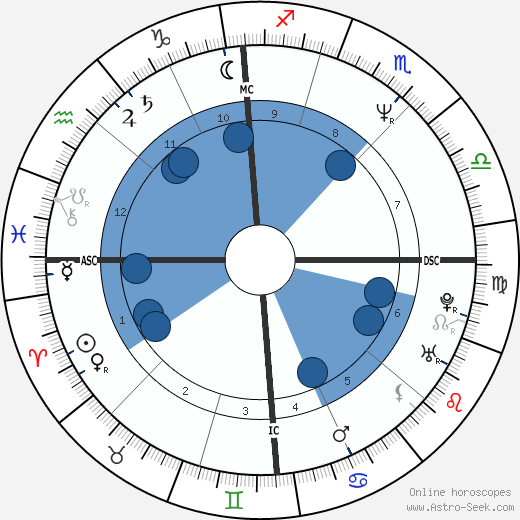 Daniela Garnero wikipedia, horoscope, astrology, instagram
