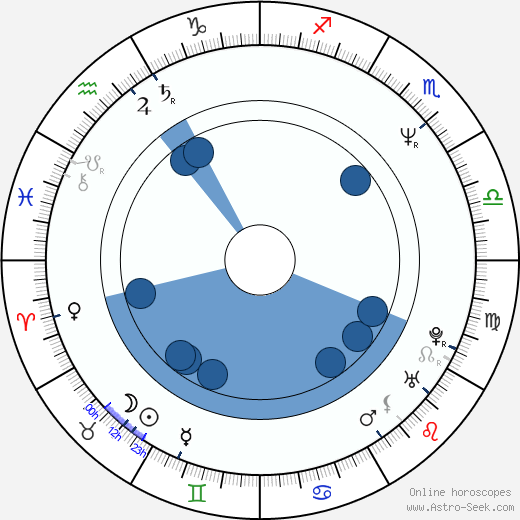 Birth chart Tim Roth Astrology horoscope