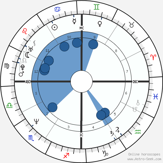 Birth chart of Forest Whitaker - Astrology horoscope