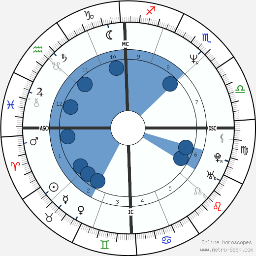 Mark C. Lender wikipedia, horoscope, astrology, instagram