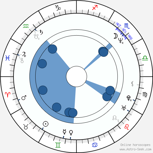 Sandra Menges wikipedia, horoscope, astrology, instagram