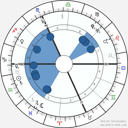 Daniel Gocheneur wikipedia, horoscope, astrology, instagram