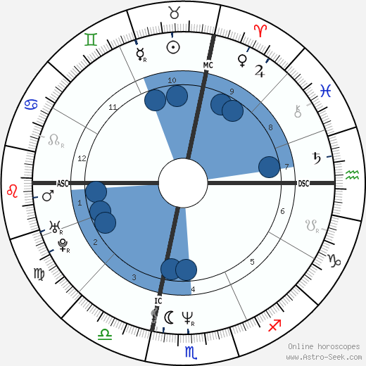 Michael Orland wikipedia, horoscope, astrology, instagram