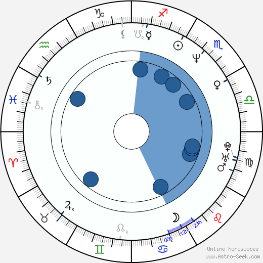 Steve Alford wikipedia, horoscope, astrology, instagram
