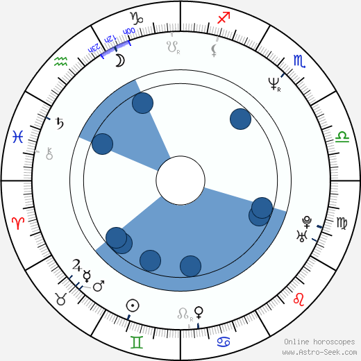 Tom Morello wikipedia, horoscope, astrology, instagram