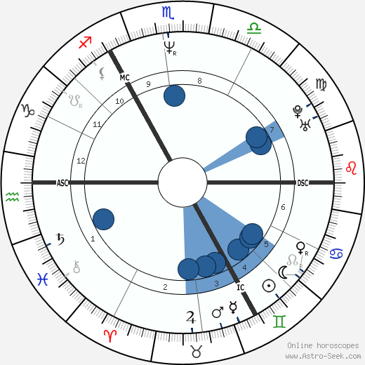Ludger Abeln wikipedia, horoscope, astrology, instagram