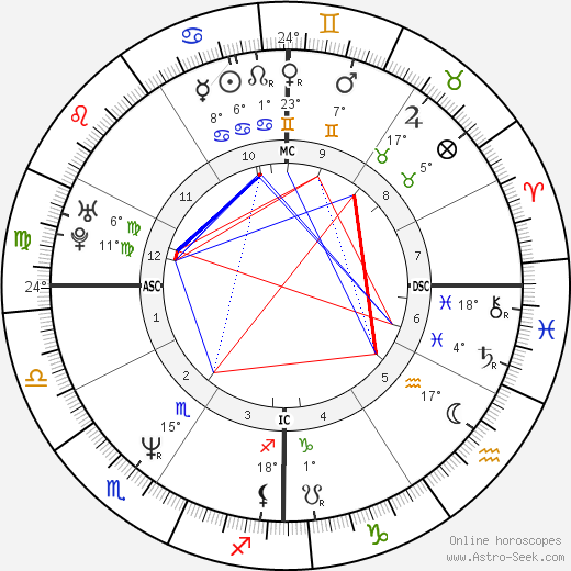 Birth chart of Mark Grace - Astrology horoscope