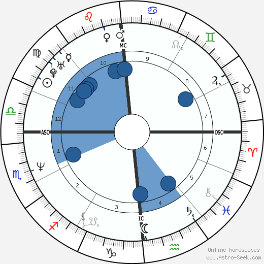 Franck Piccard wikipedia, horoscope, astrology, instagram